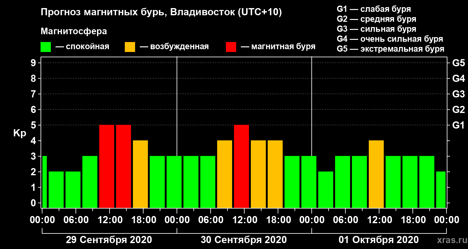 Прогноз геомагнитного индекса Kp