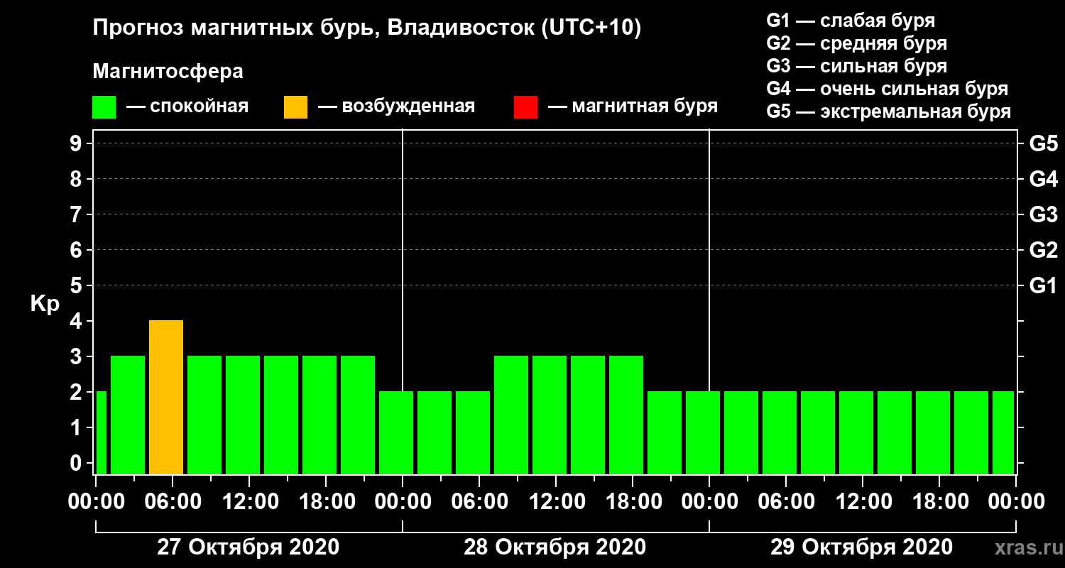 Прогноз геомагнитного индекса Kp