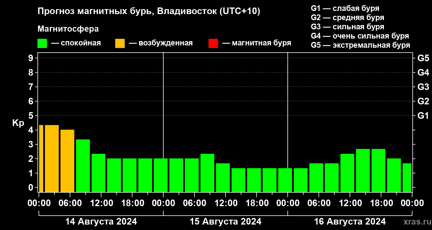 Прогноз геомагнитного индекса Kp