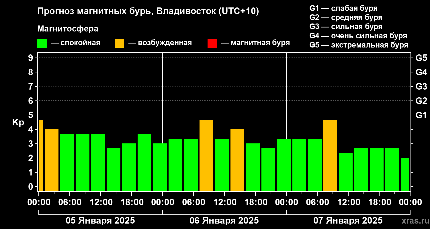 Прогноз геомагнитного индекса Kp