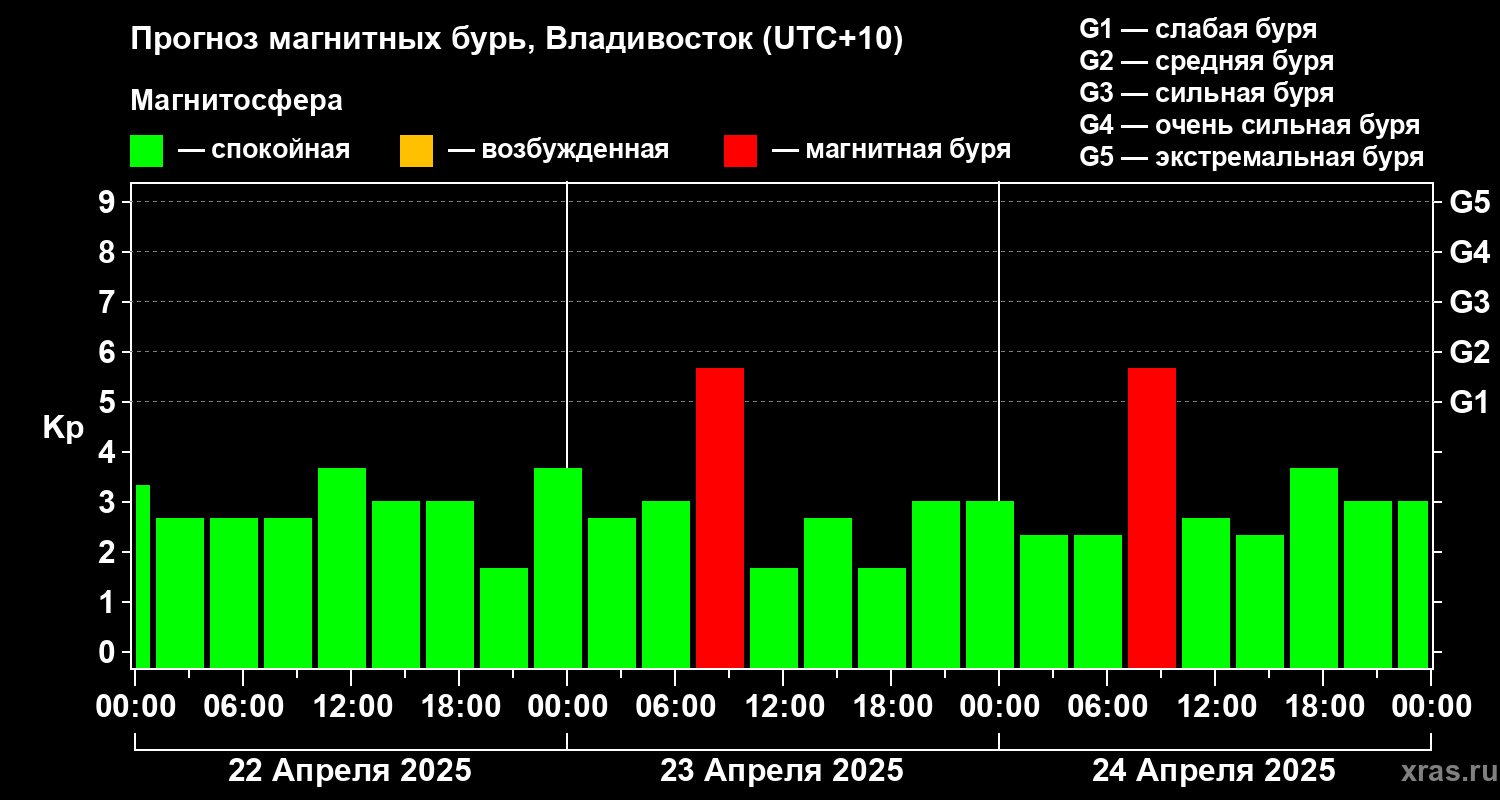 Прогноз геомагнитного индекса Kp