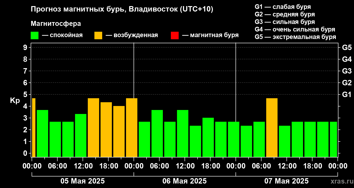 Прогноз геомагнитного индекса Kp