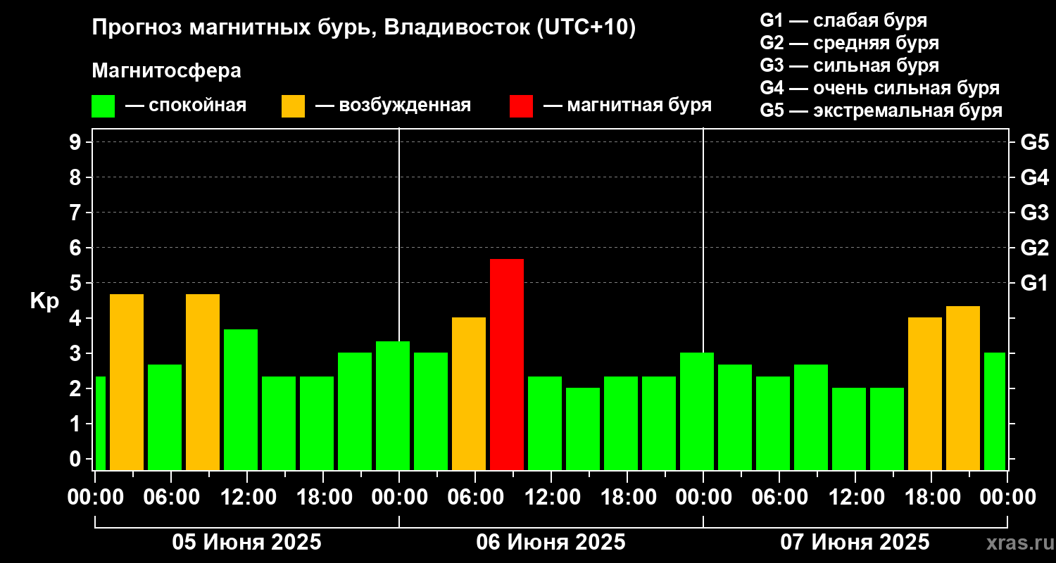 Прогноз геомагнитного индекса Kp