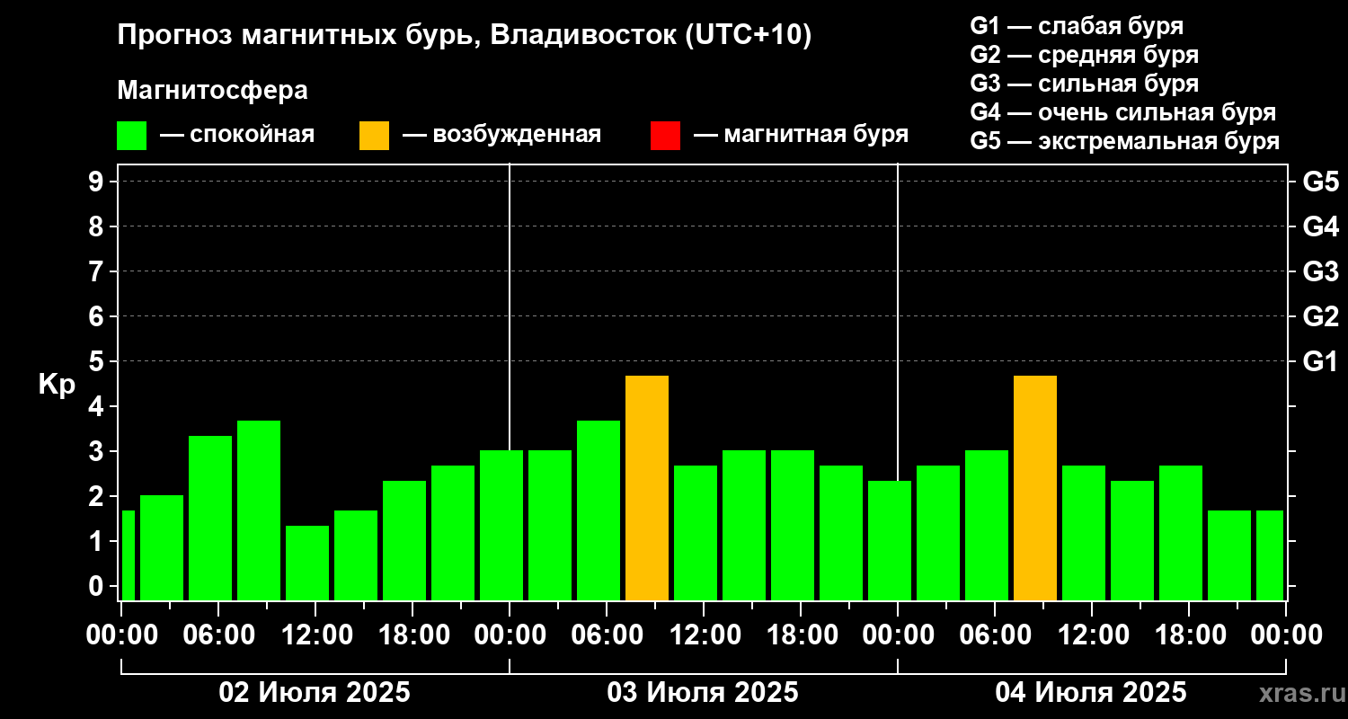 Прогноз геомагнитного индекса Kp