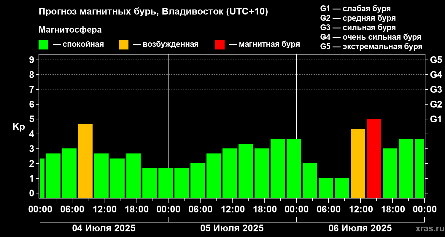 Прогноз геомагнитного индекса Kp