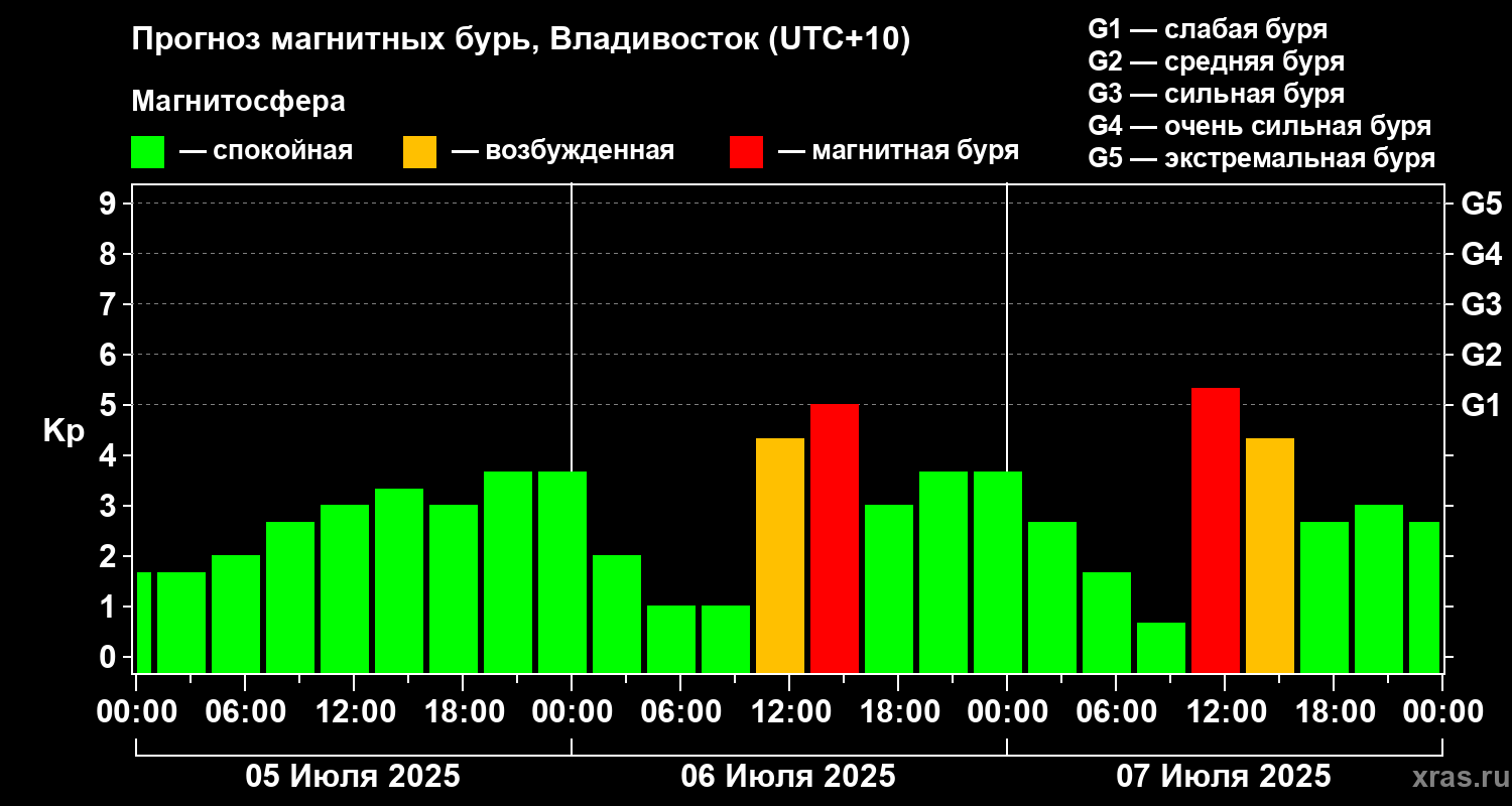 Прогноз геомагнитного индекса Kp