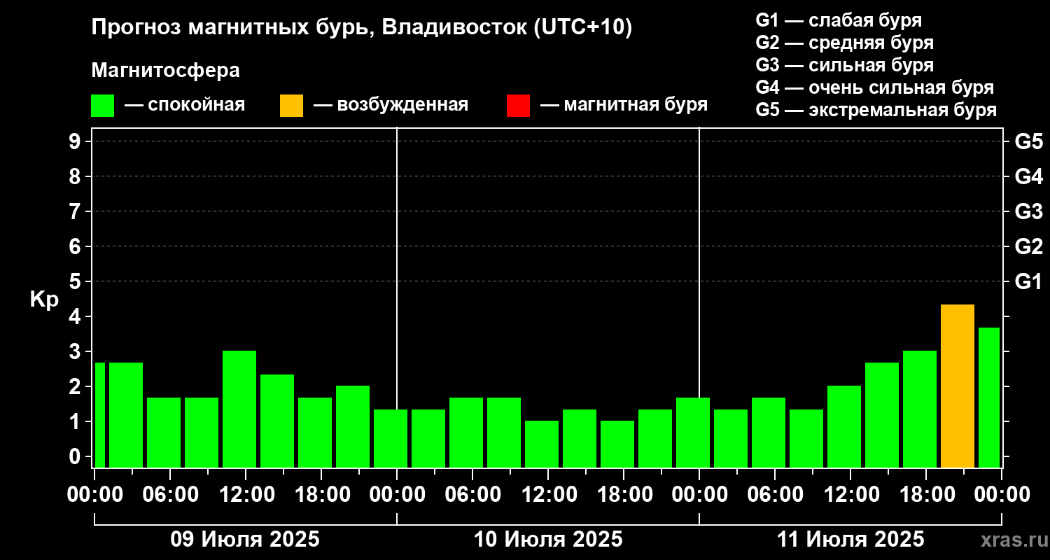 Прогноз геомагнитного индекса Kp