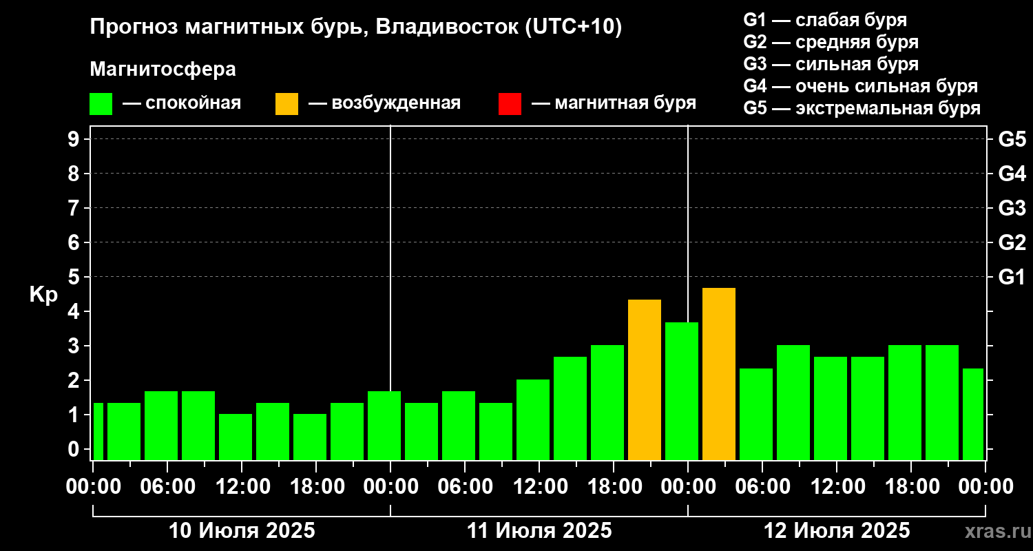 Прогноз геомагнитного индекса Kp