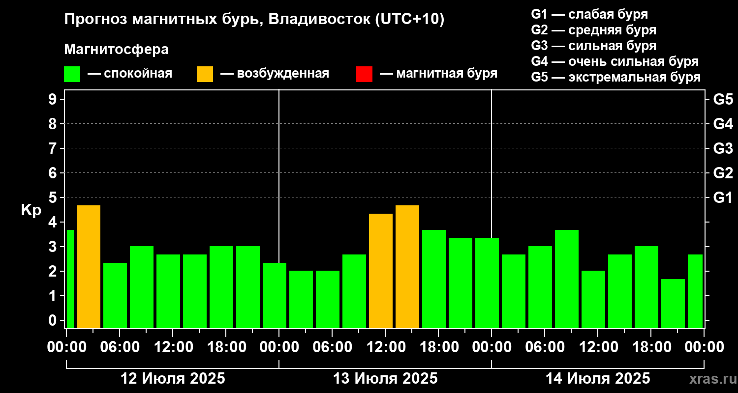 Прогноз геомагнитного индекса Kp