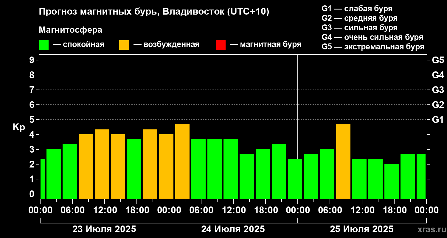 Прогноз геомагнитного индекса Kp
