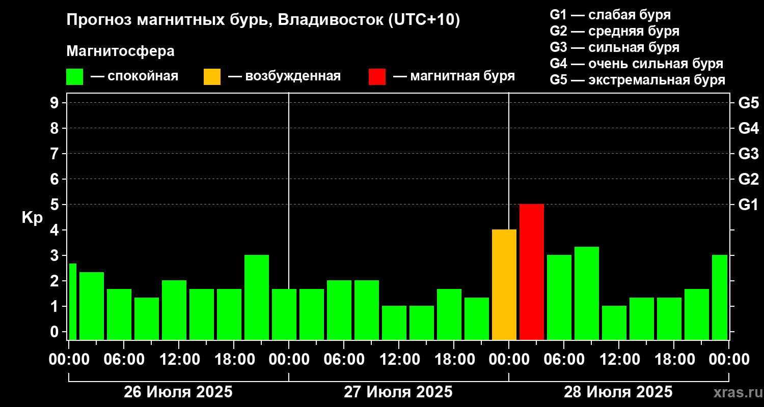Прогноз геомагнитного индекса Kp