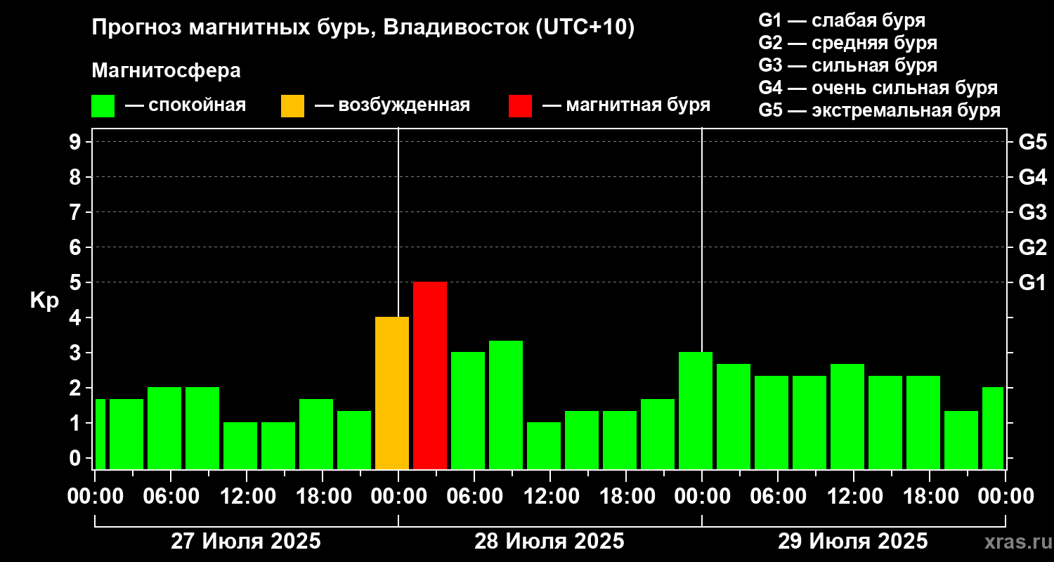 Прогноз геомагнитного индекса Kp