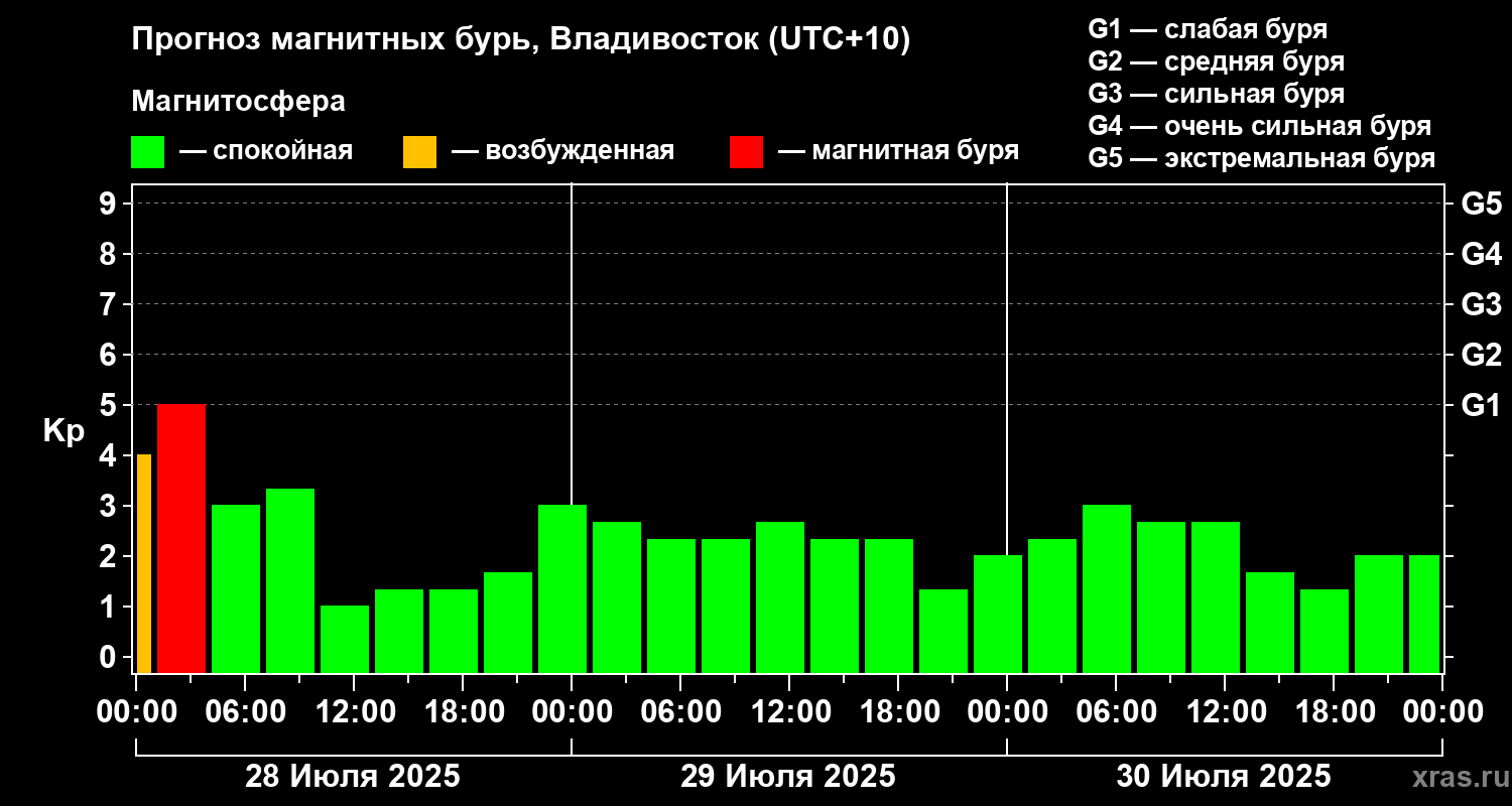 Прогноз геомагнитного индекса Kp