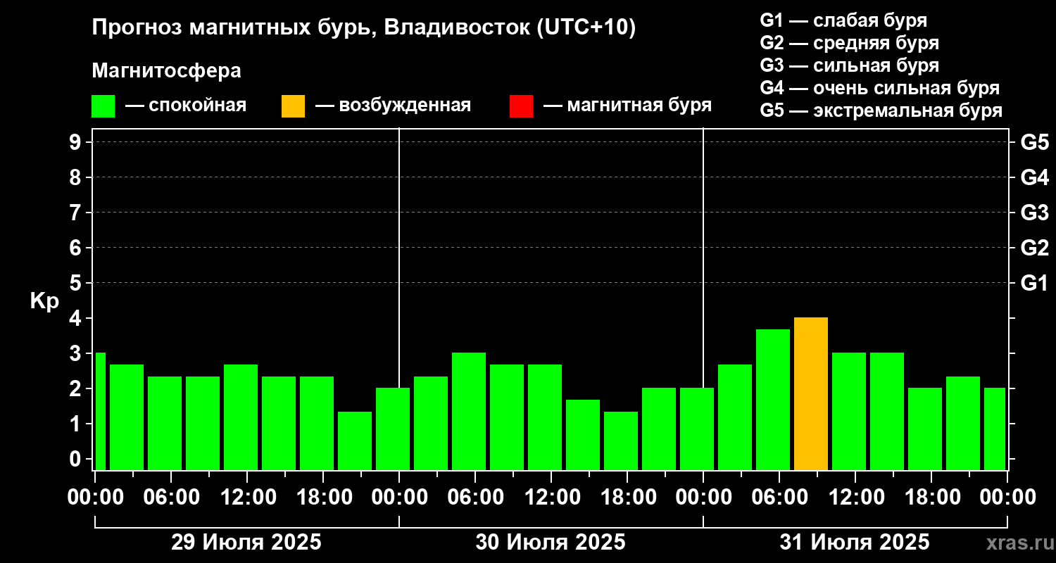 Прогноз геомагнитного индекса Kp