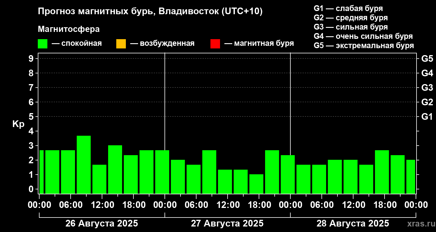 Прогноз геомагнитного индекса Kp