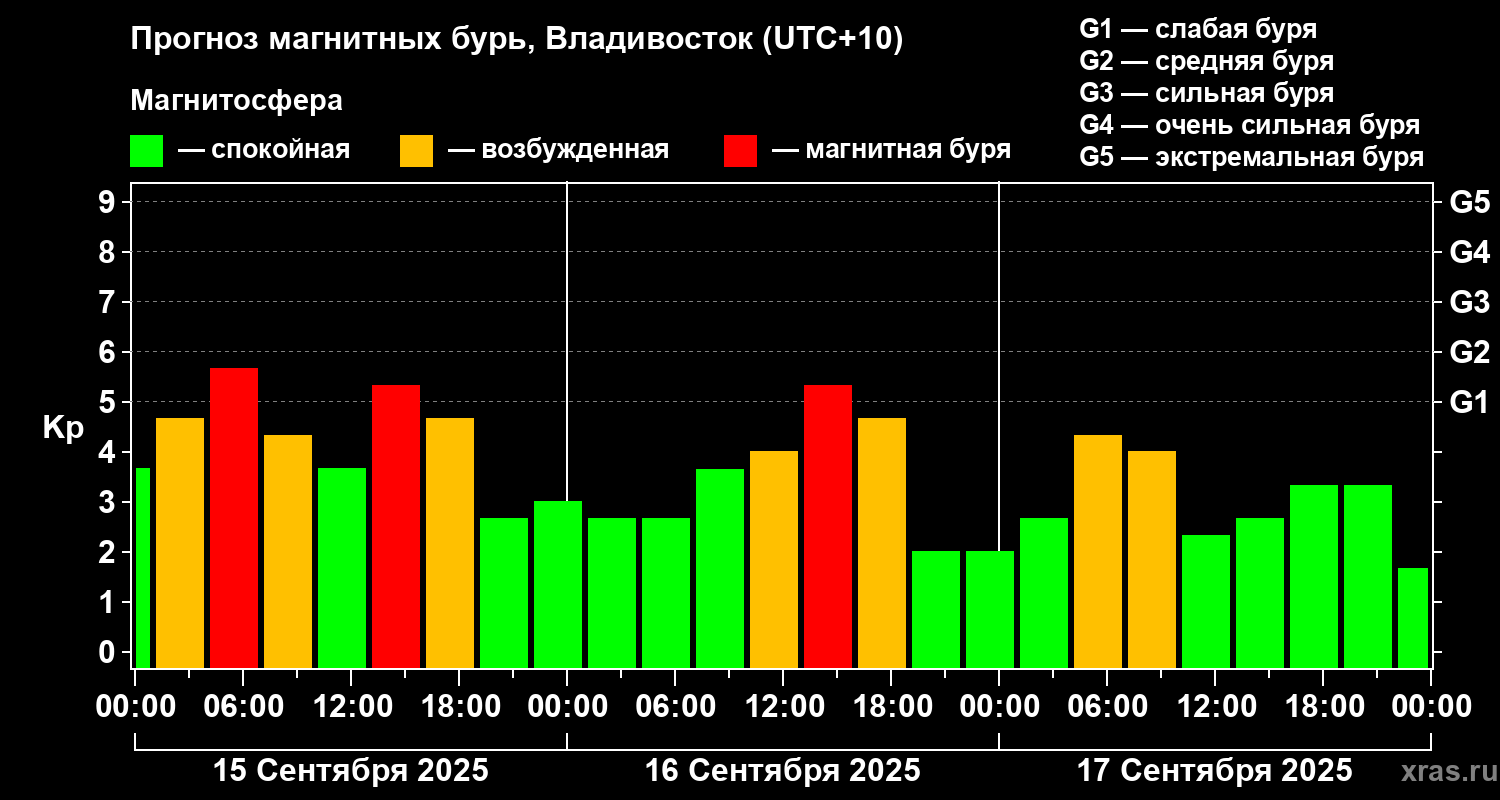 Прогноз геомагнитного индекса Kp
