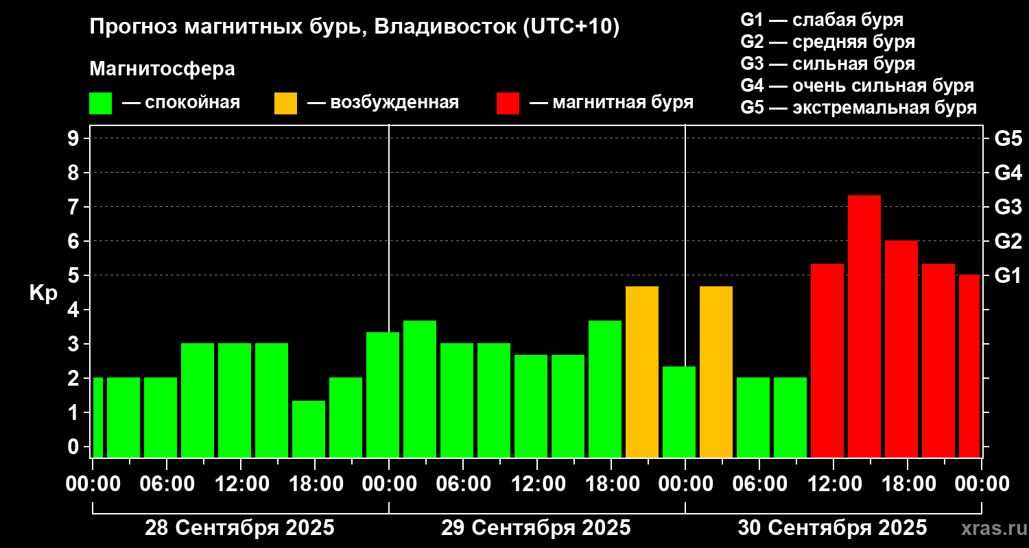 Прогноз геомагнитного индекса Kp