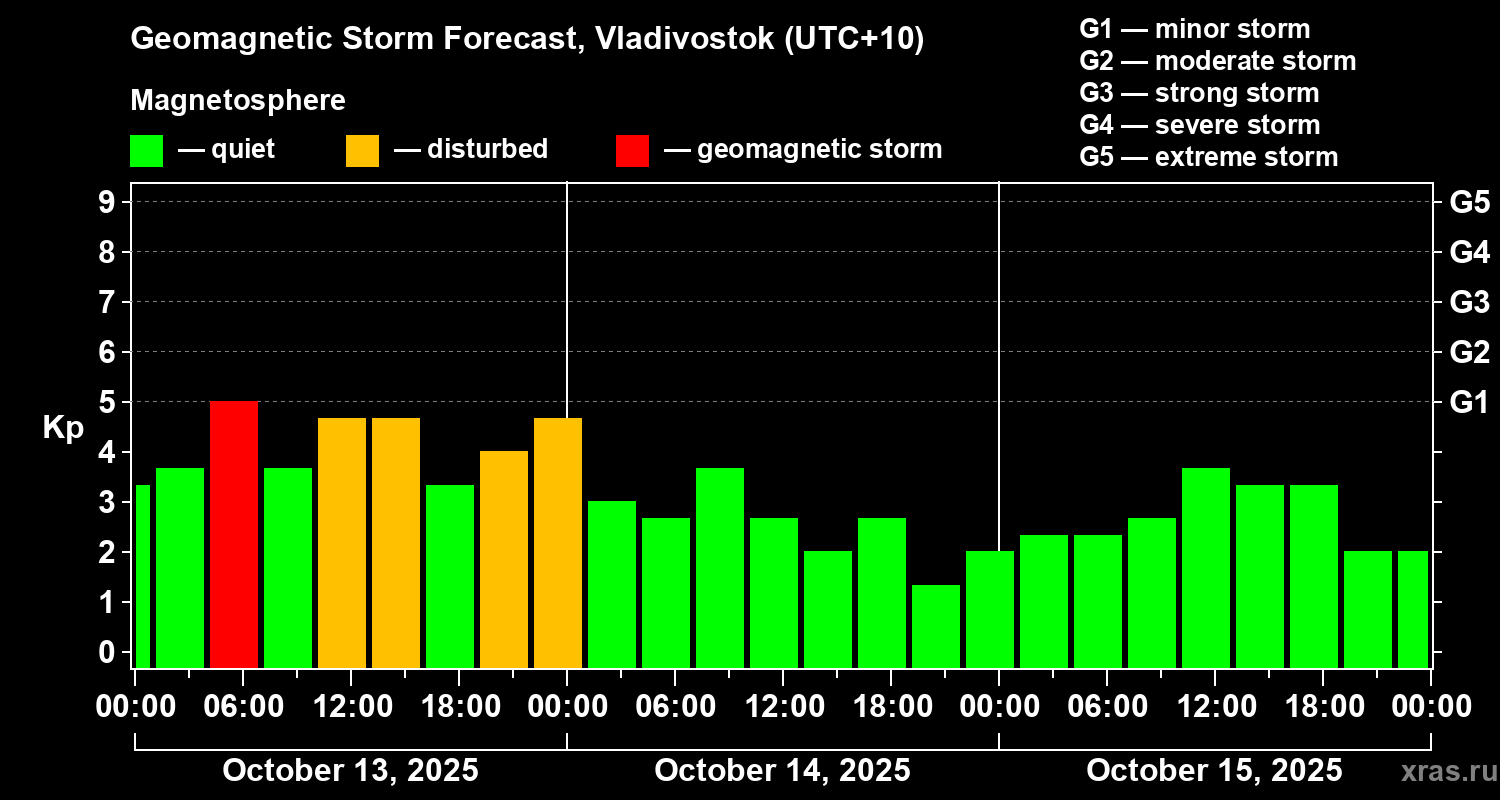 Forecast of the geomagnetic index Kp