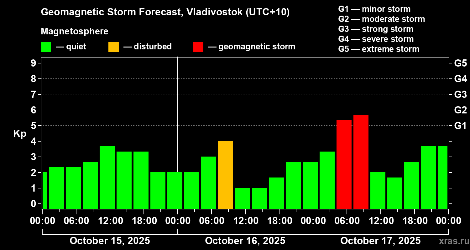 Forecast of the geomagnetic index Kp