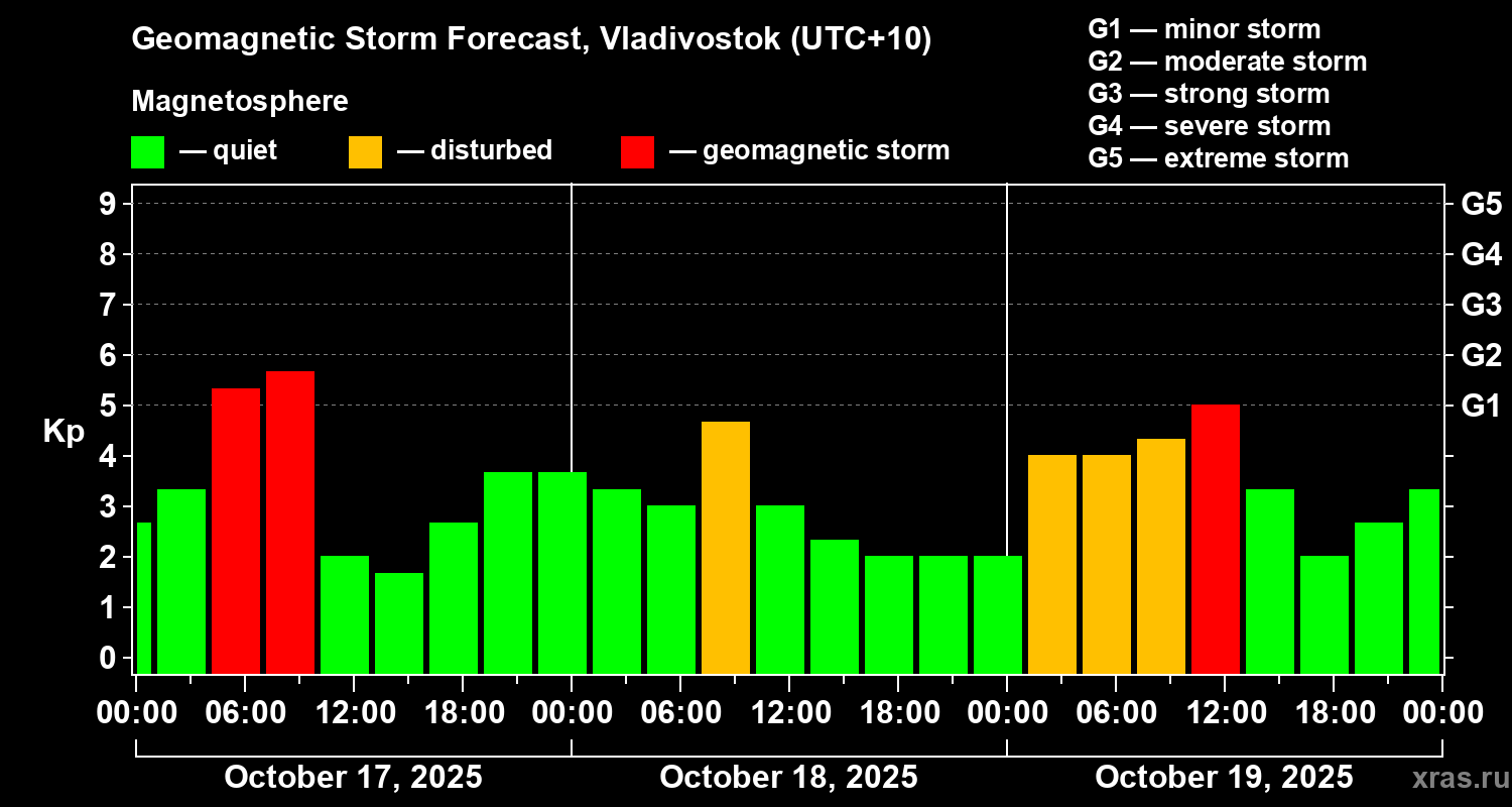 Forecast of the geomagnetic index Kp
