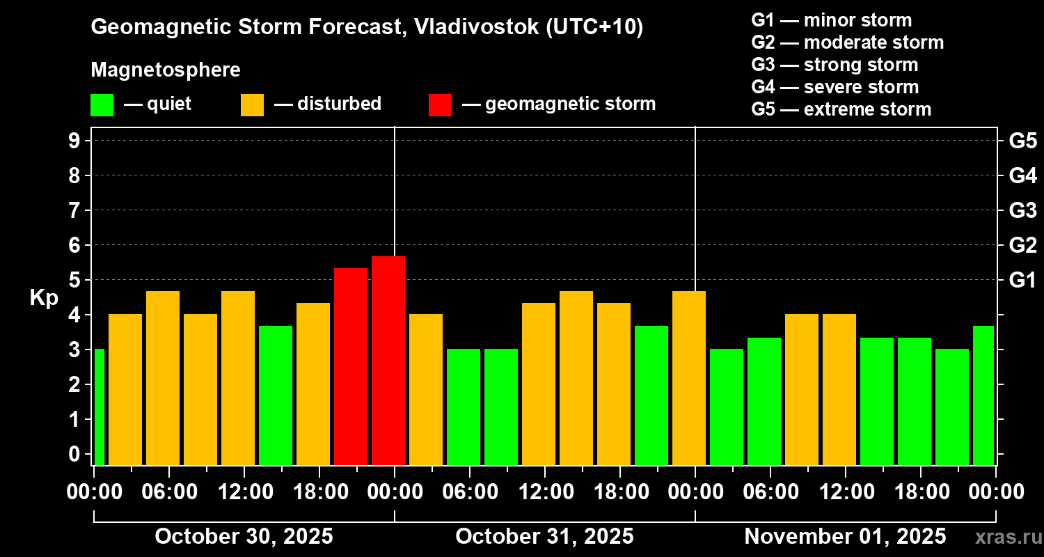 Forecast of the geomagnetic index Kp
