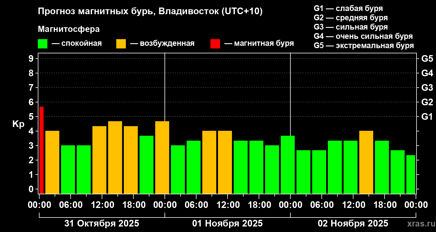 Прогноз геомагнитного индекса Kp
