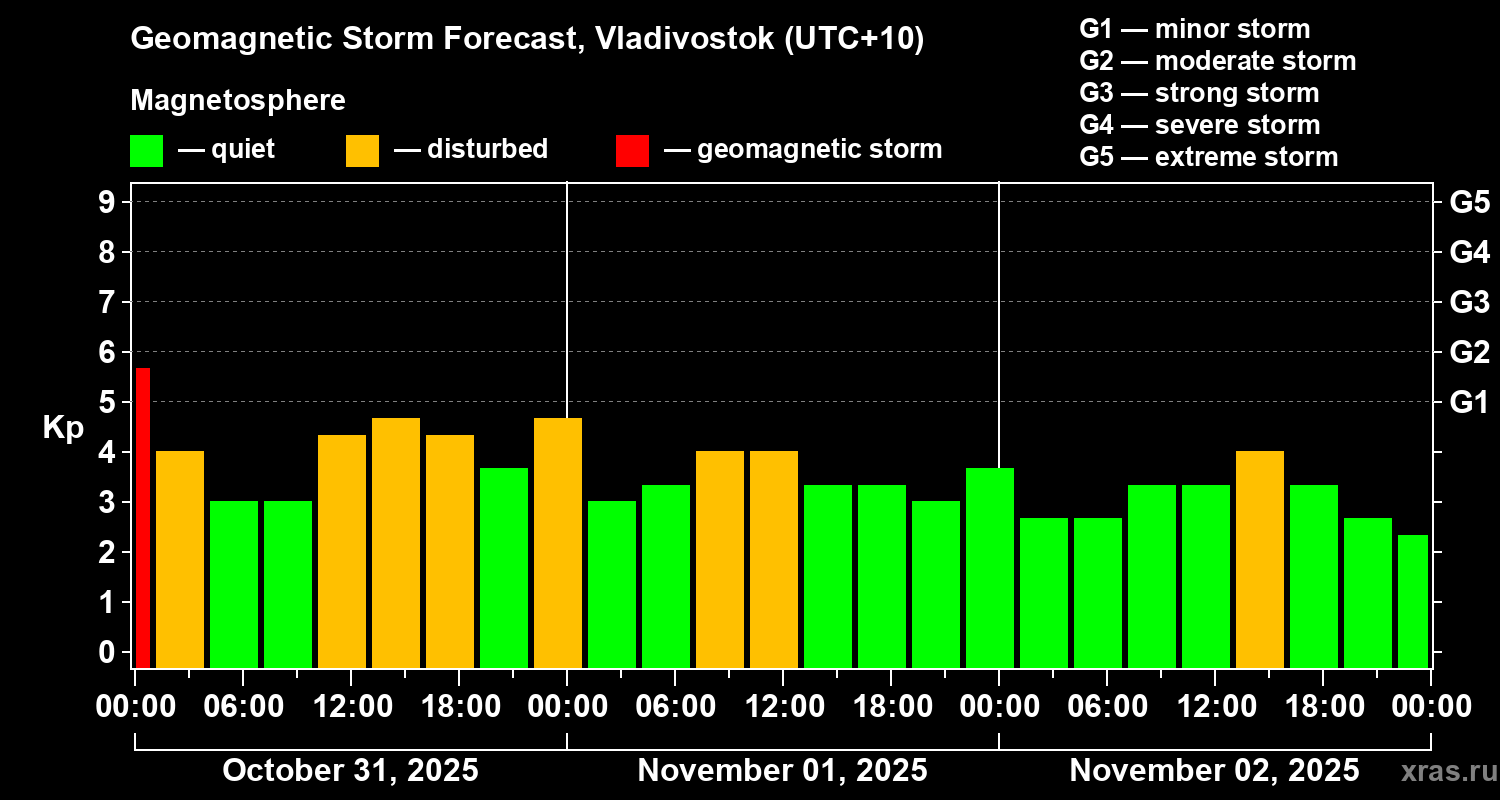 Forecast of the geomagnetic index Kp