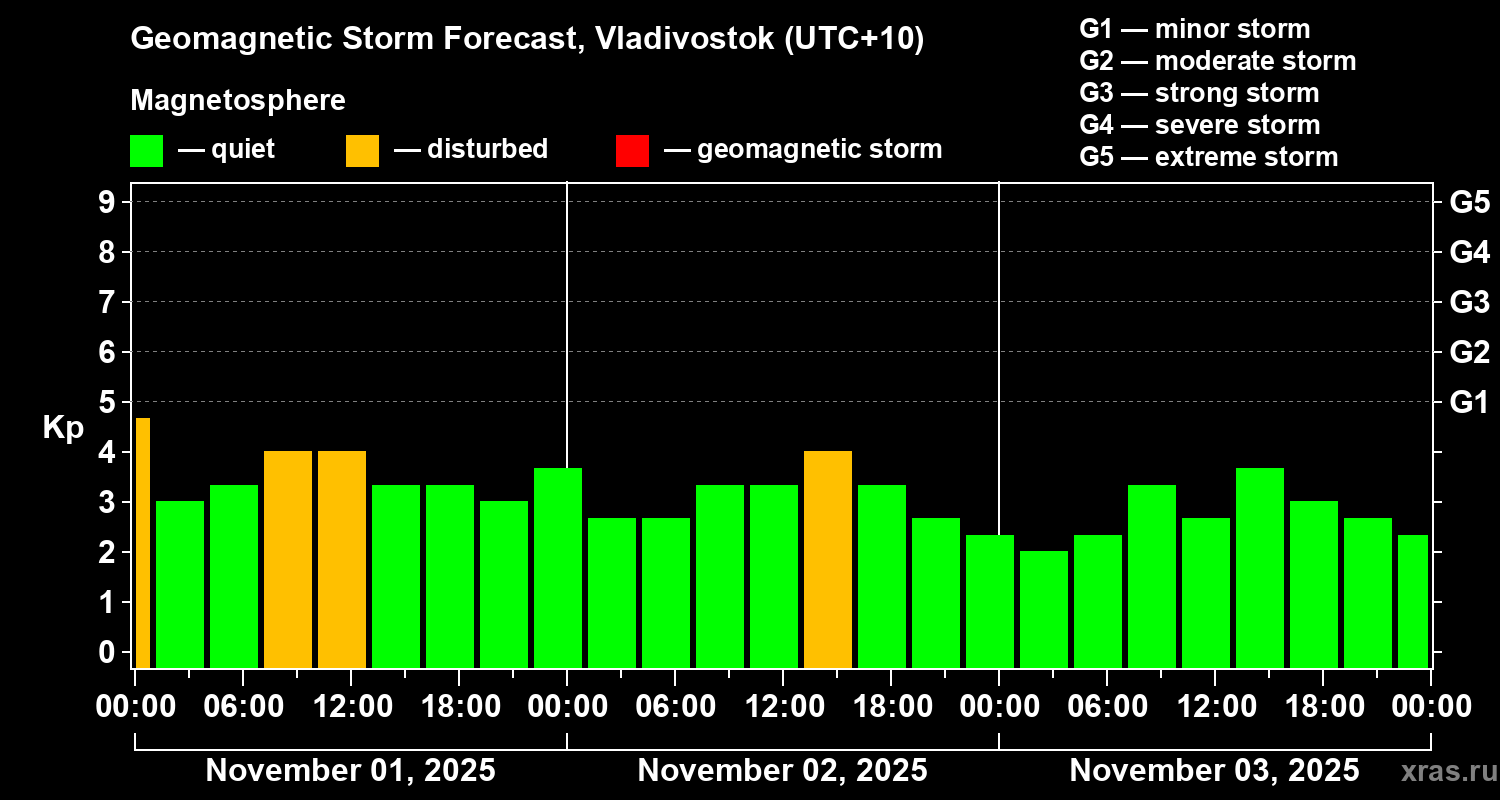 Forecast of the geomagnetic index Kp