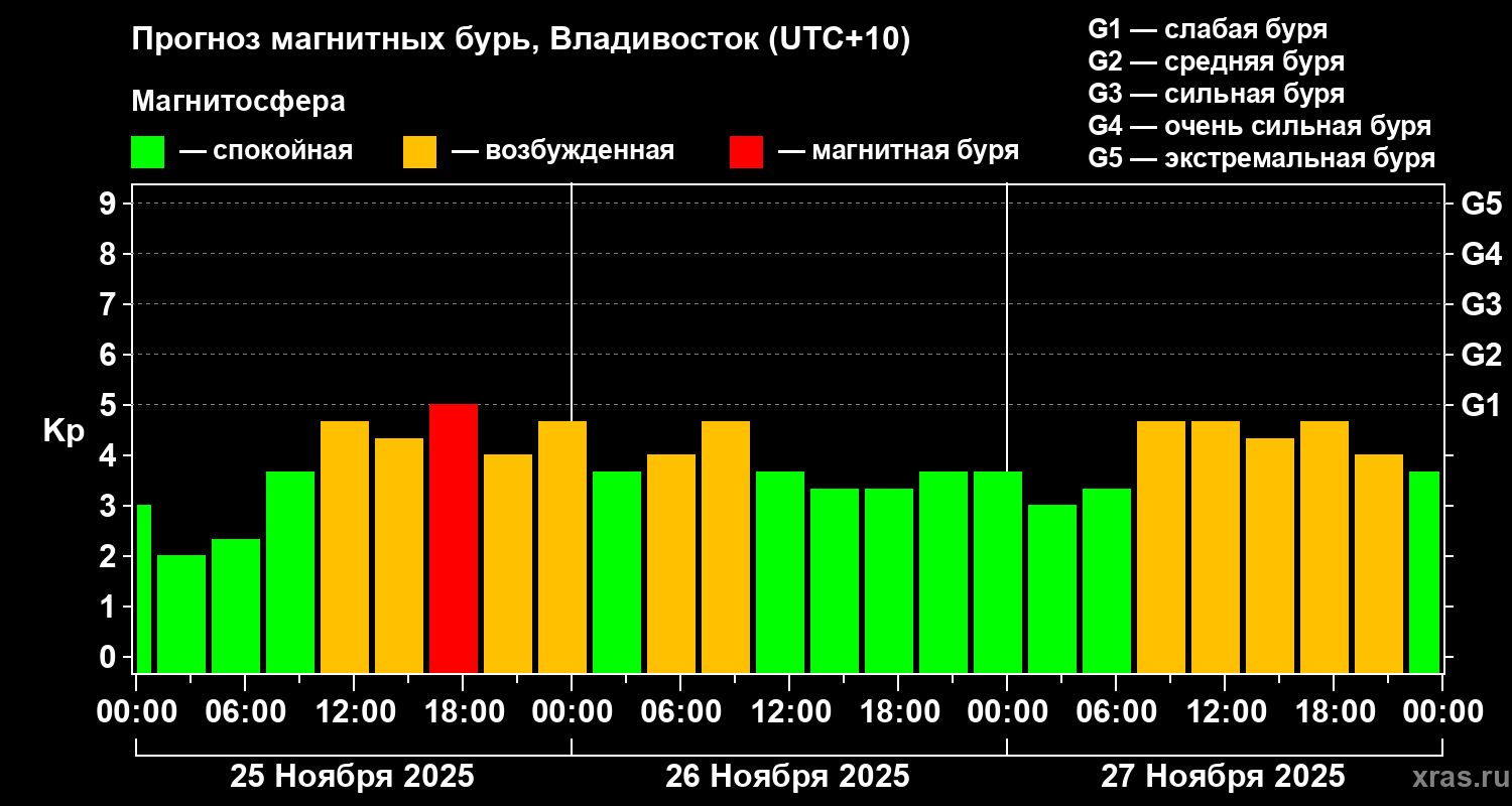 Прогноз геомагнитного индекса Kp
