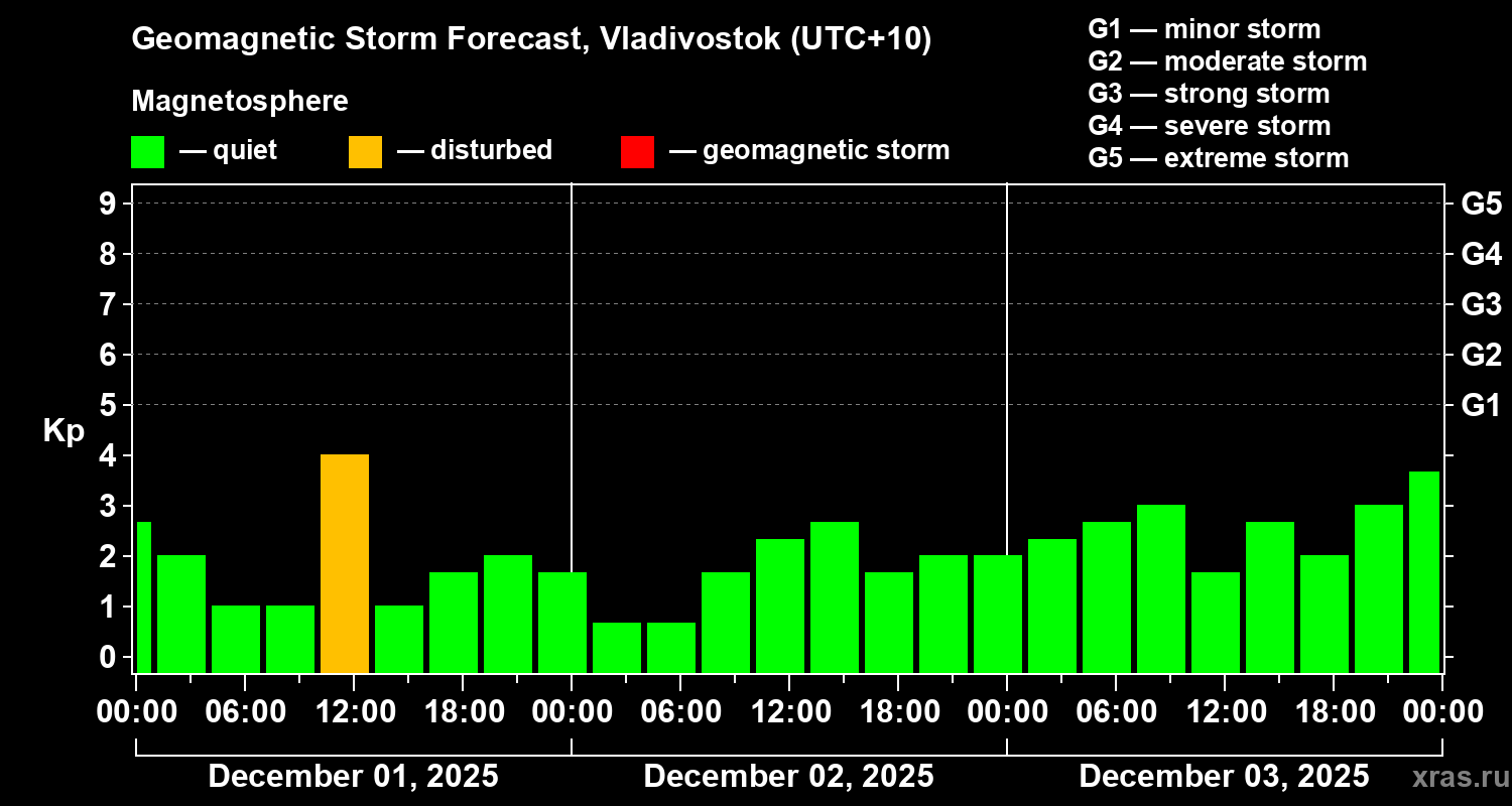 Forecast of the geomagnetic index&nbsp;Kp