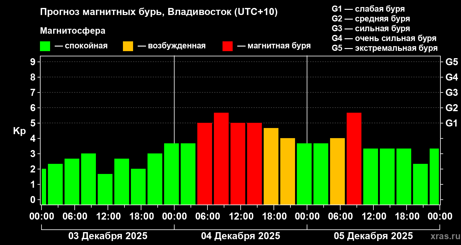 Прогноз геомагнитного индекса&nbsp;Kp