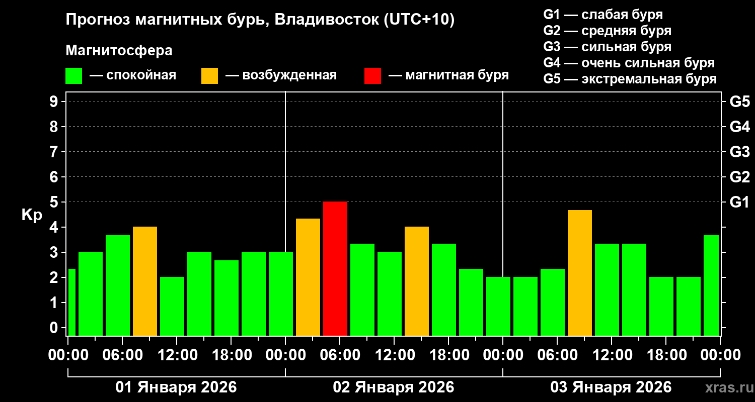 Прогноз геомагнитного индекса&nbsp;Kp