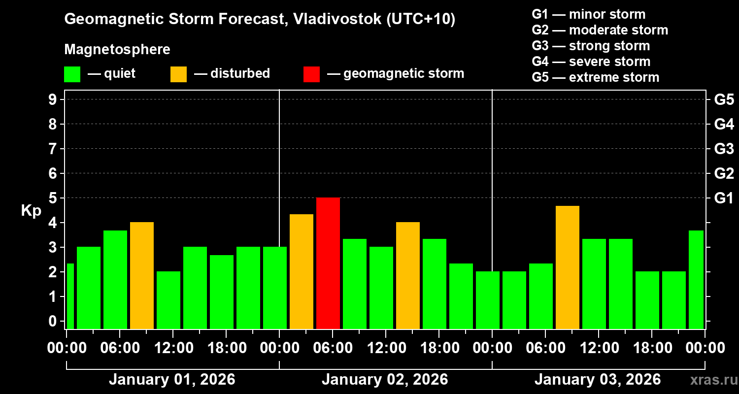 Forecast of the geomagnetic index&nbsp;Kp