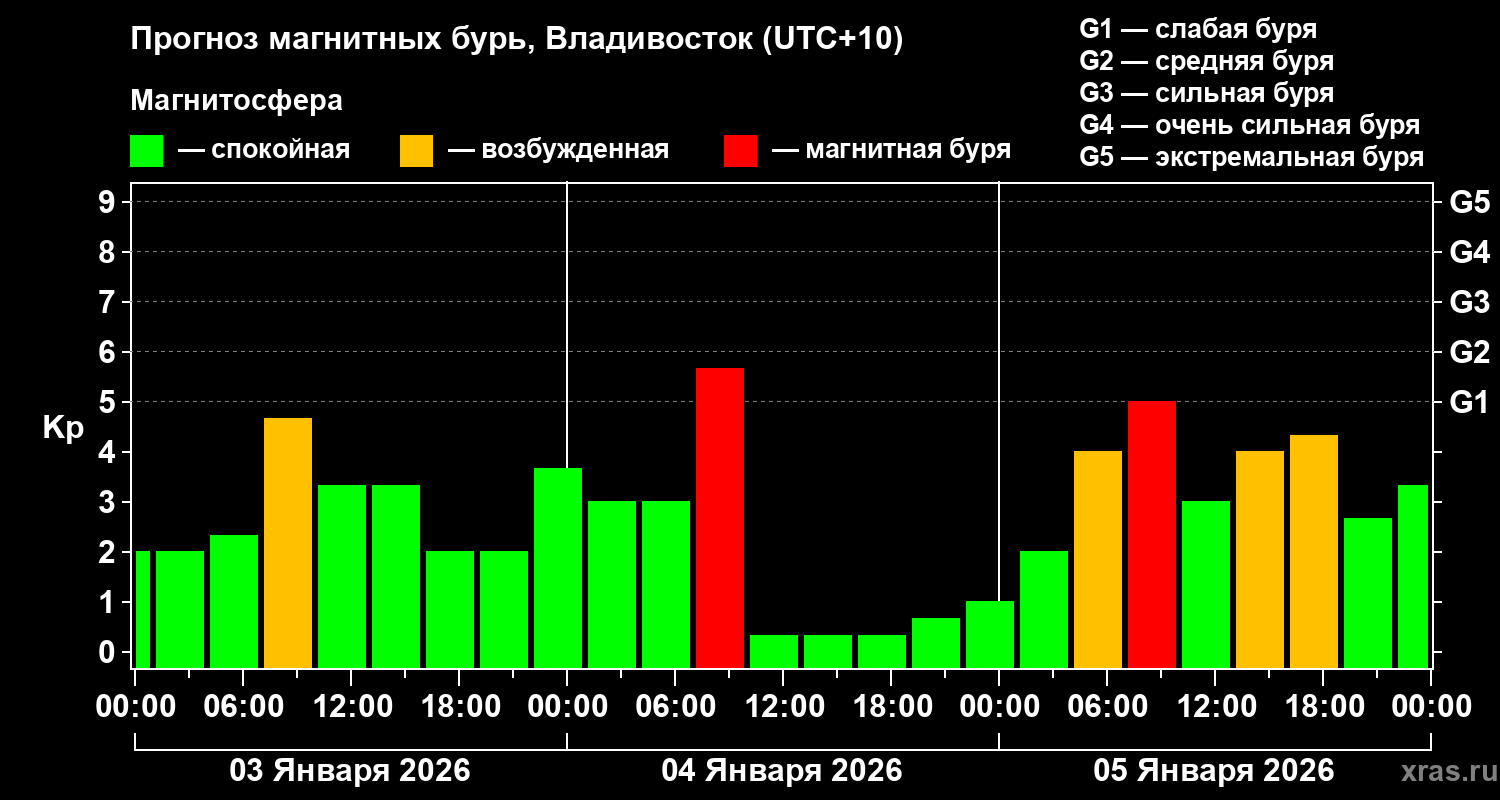 Прогноз геомагнитного индекса&nbsp;Kp