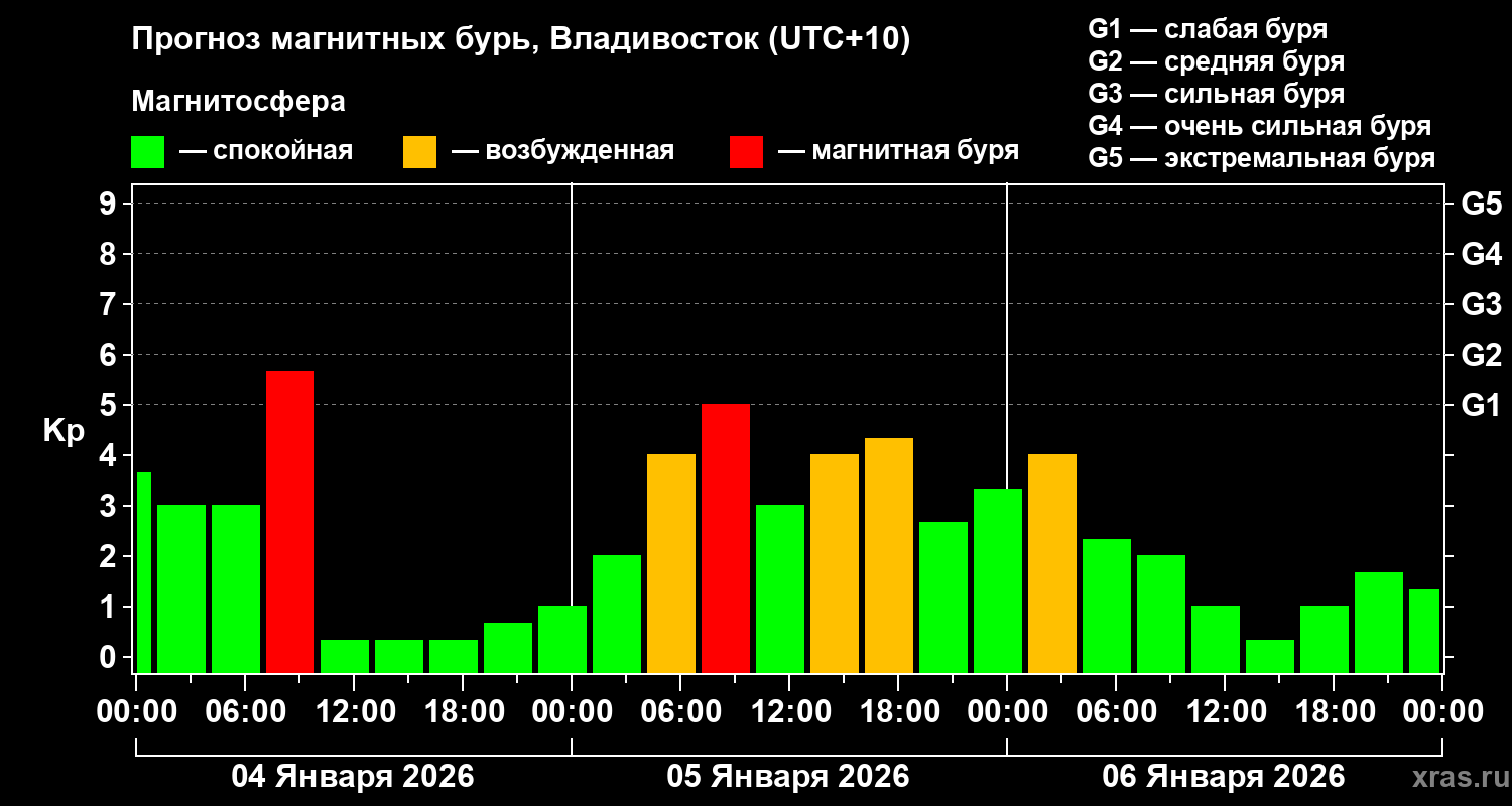 Прогноз геомагнитного индекса&nbsp;Kp