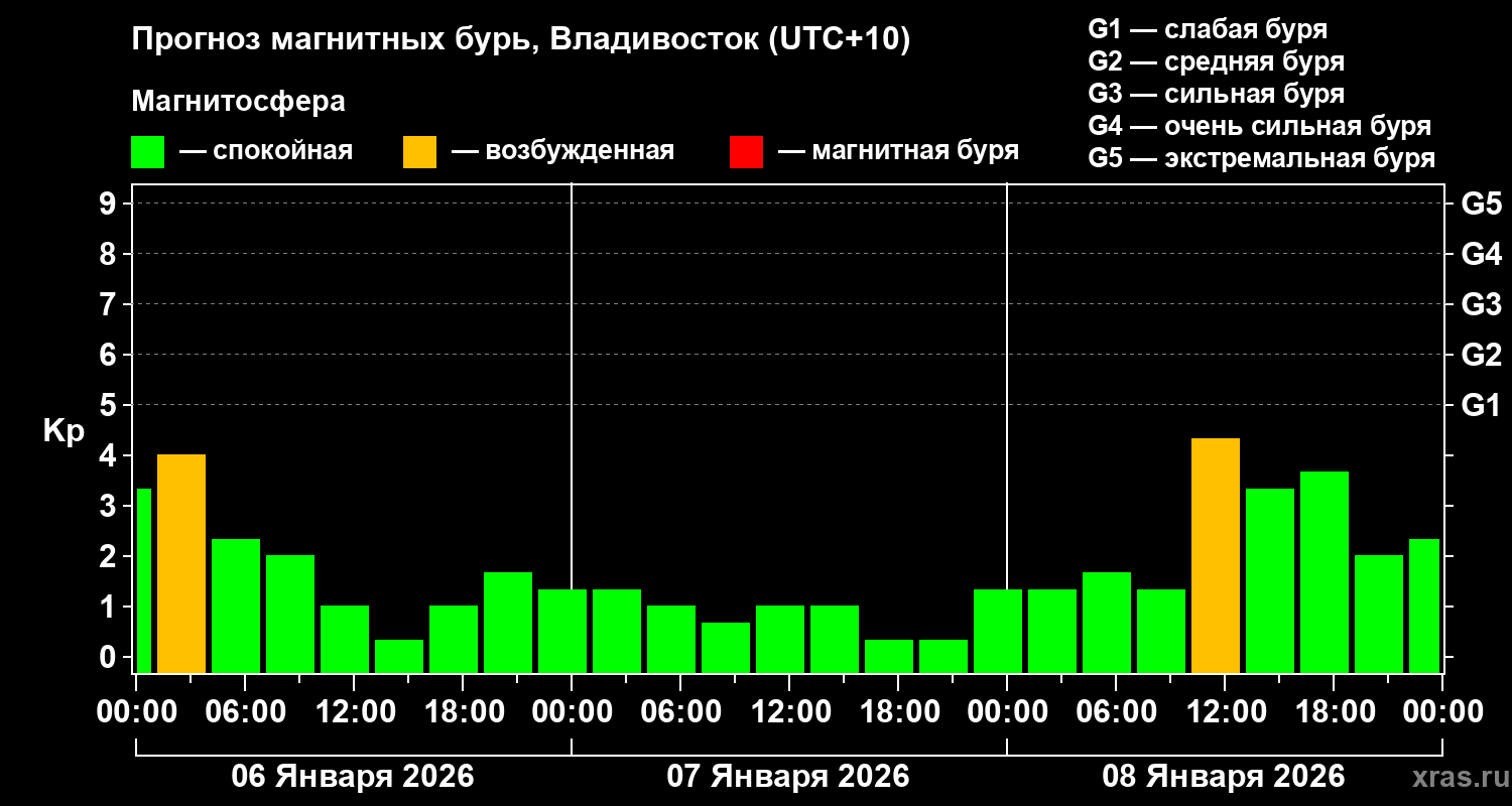 Прогноз геомагнитного индекса&nbsp;Kp