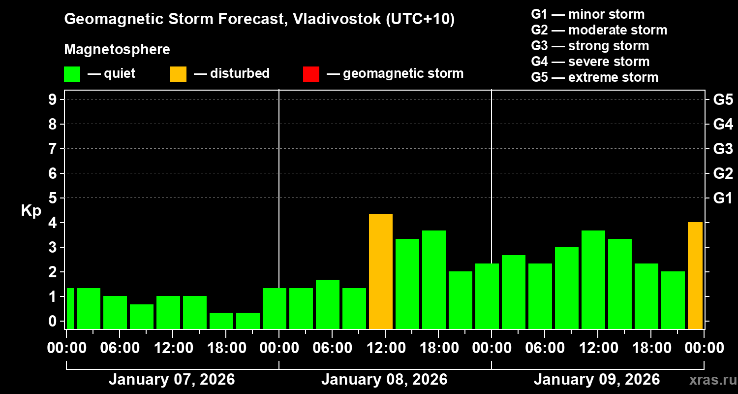 Forecast of the geomagnetic index&nbsp;Kp