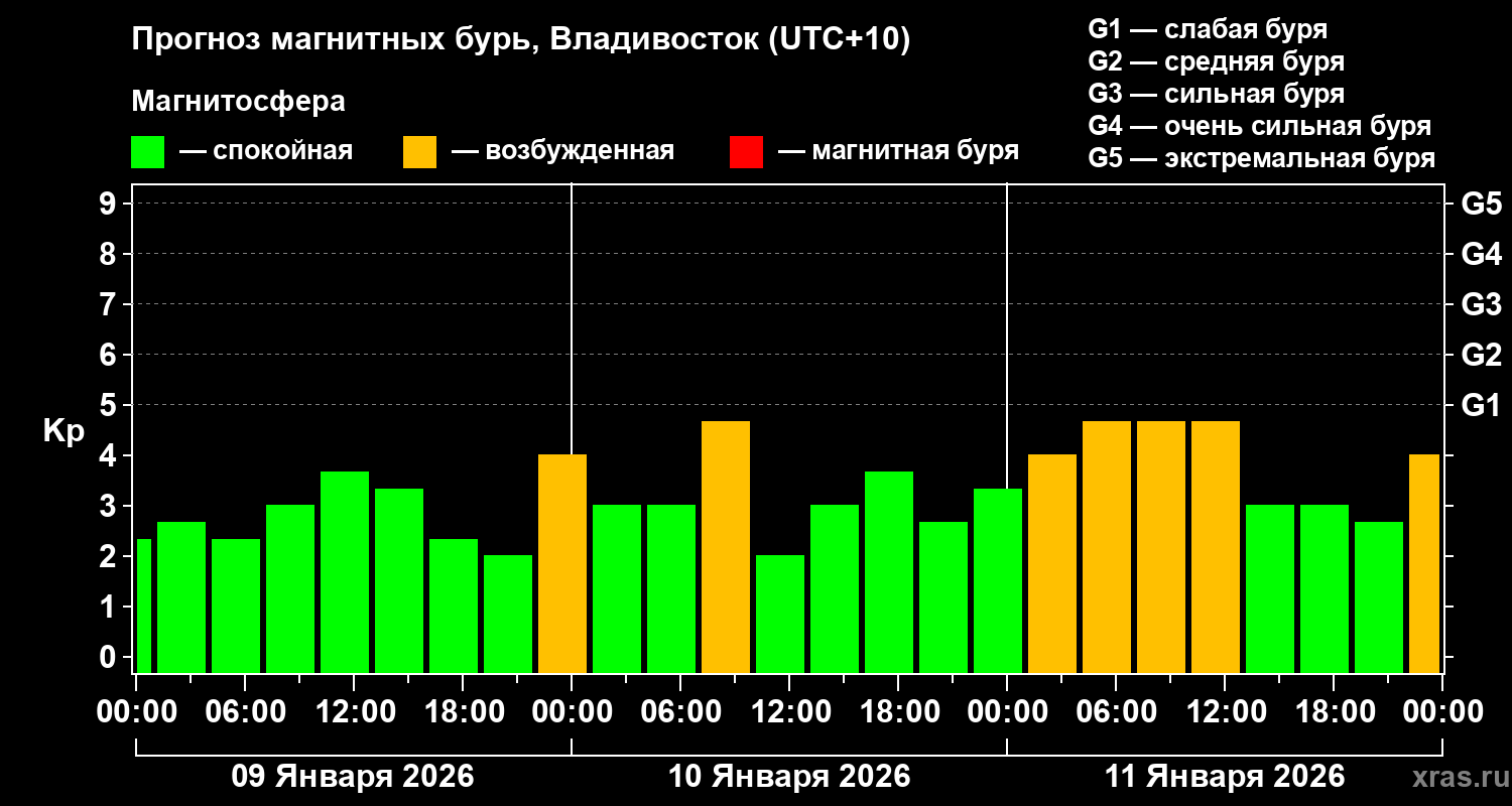 Прогноз геомагнитного индекса&nbsp;Kp
