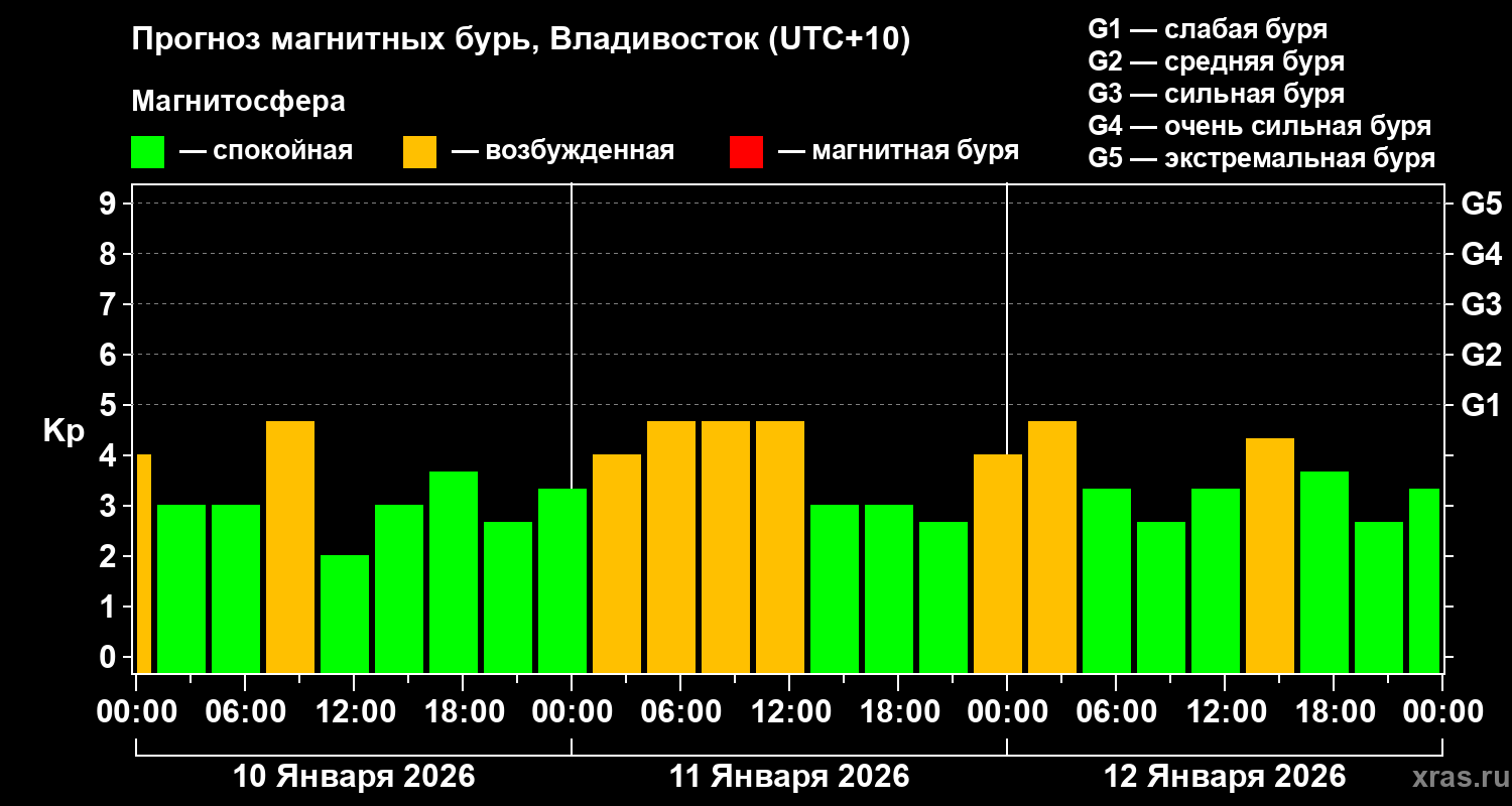 Прогноз геомагнитного индекса&nbsp;Kp