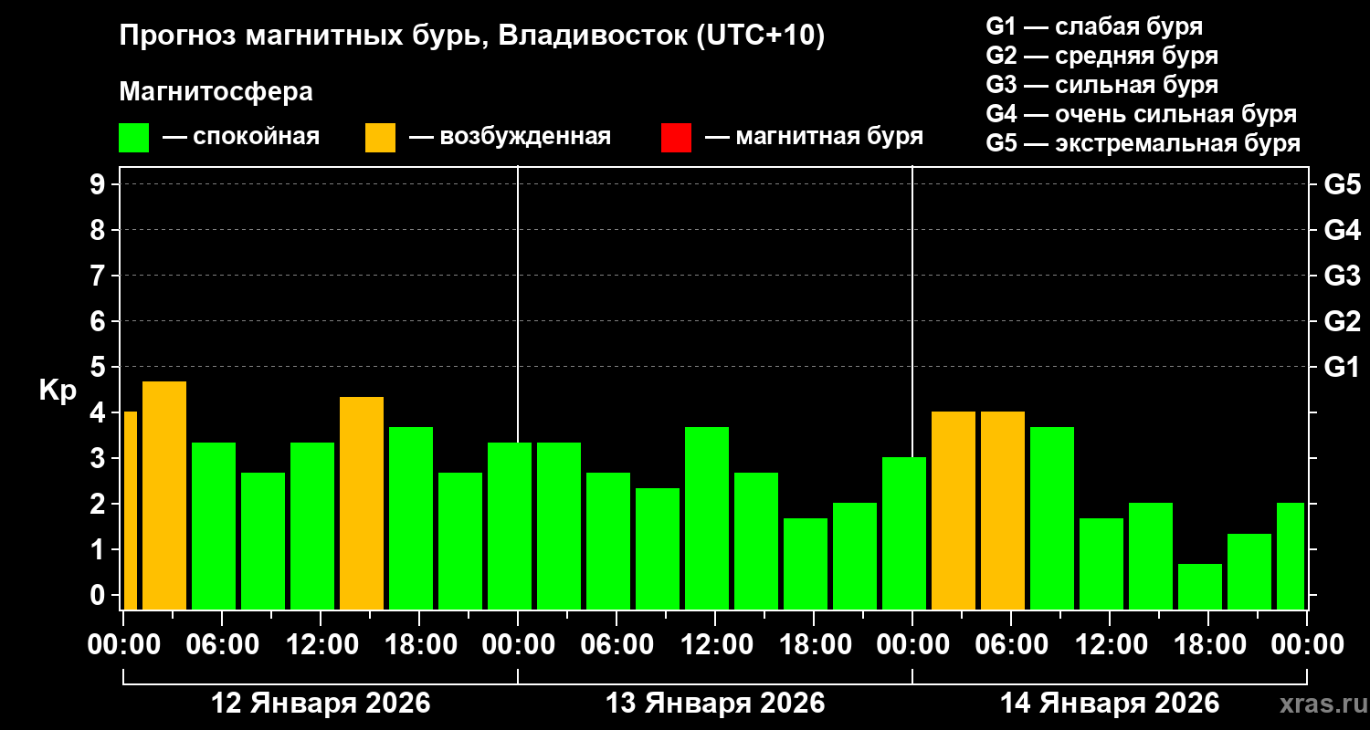 Прогноз геомагнитного индекса&nbsp;Kp