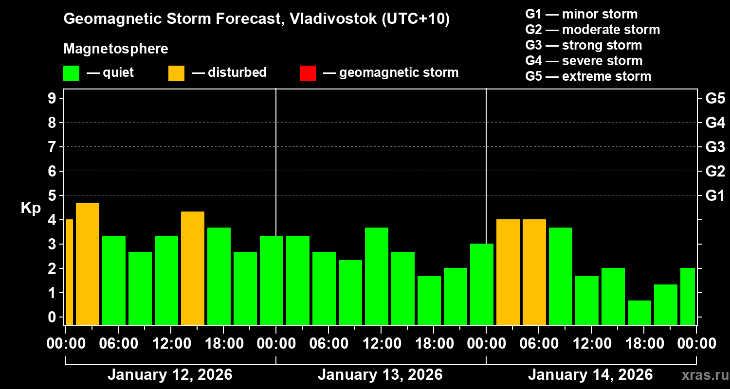 Forecast of the geomagnetic index&nbsp;Kp