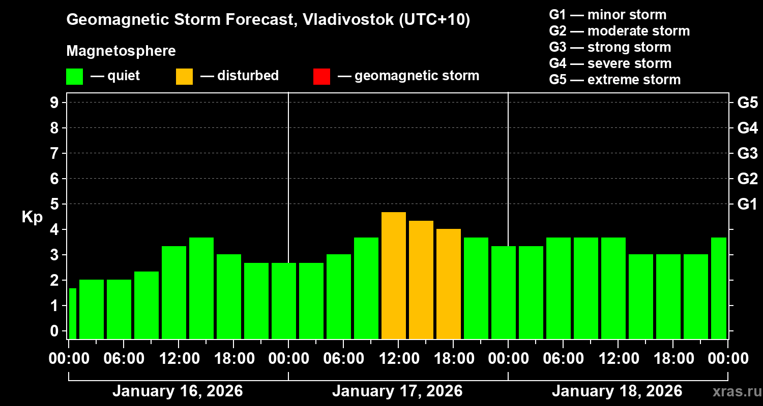 Forecast of the geomagnetic index&nbsp;Kp