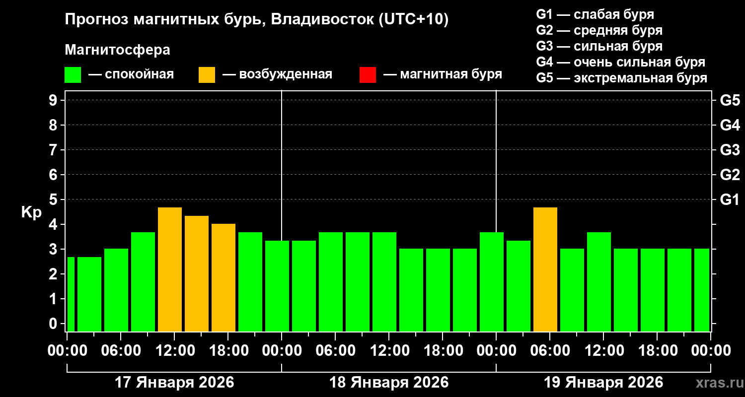 Прогноз геомагнитного индекса&nbsp;Kp