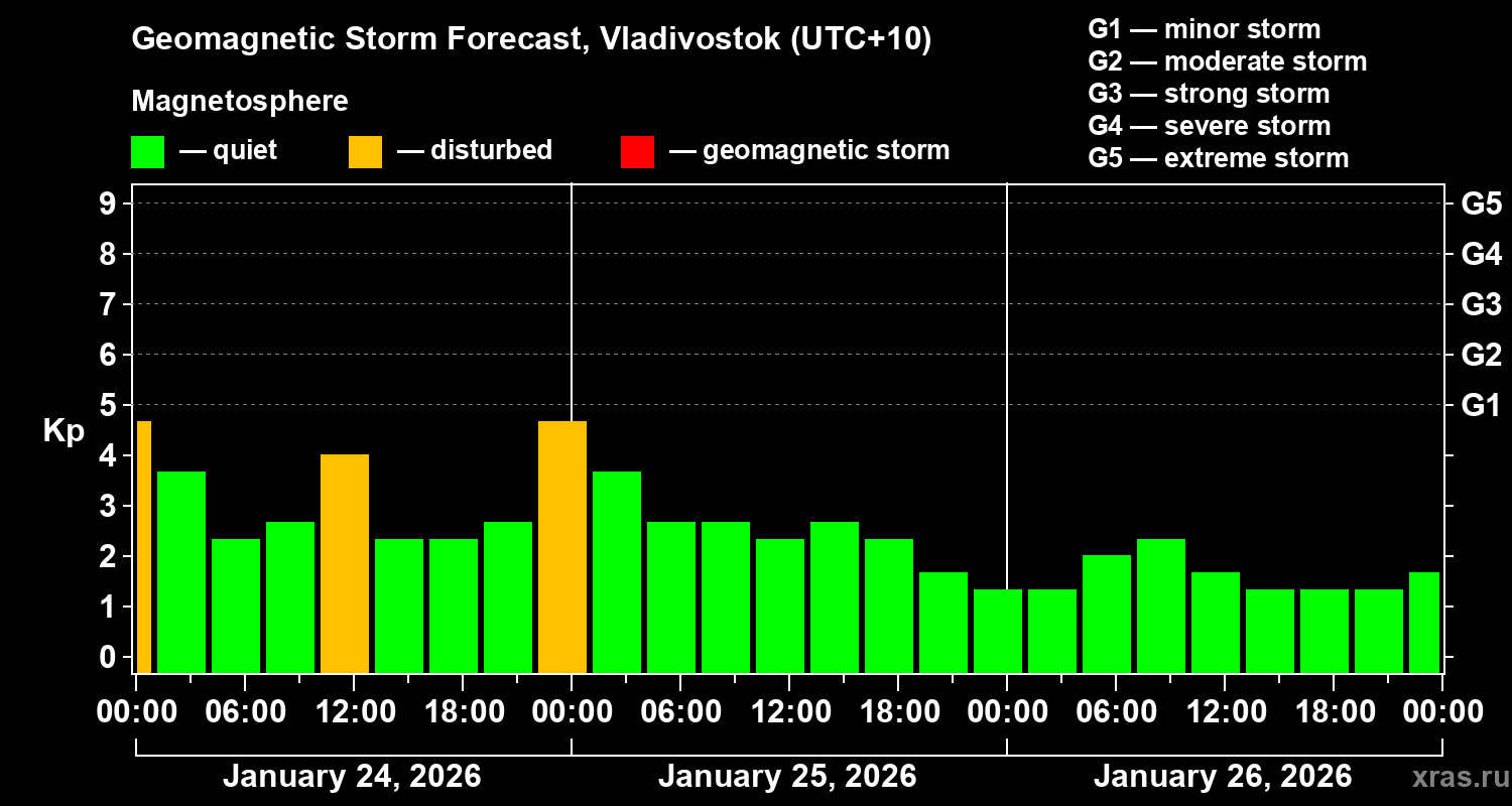 Forecast of the geomagnetic index&nbsp;Kp