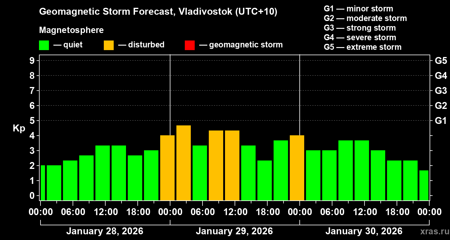 Forecast of the geomagnetic index&nbsp;Kp