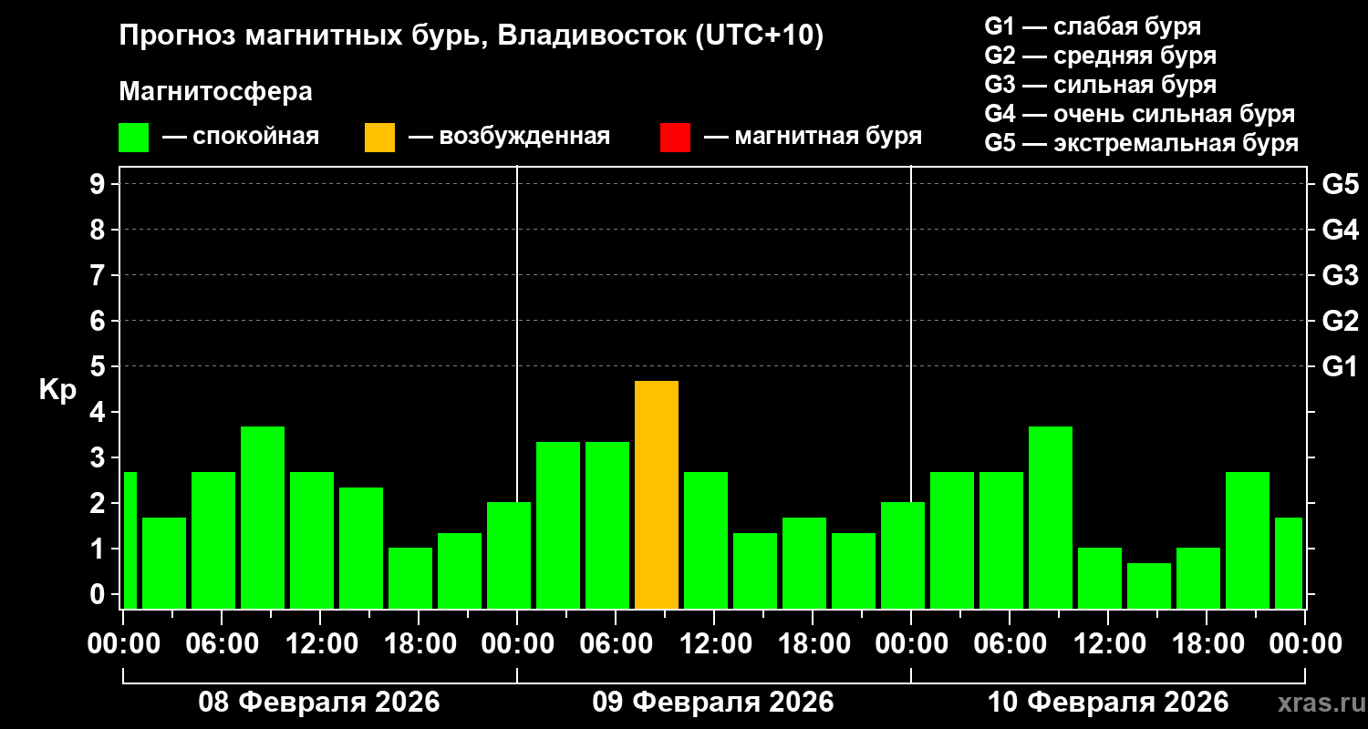 Прогноз геомагнитного индекса&nbsp;Kp