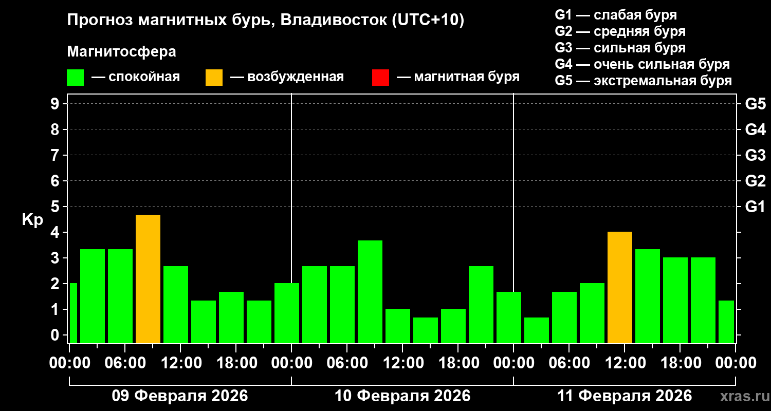 Прогноз геомагнитного индекса&nbsp;Kp
