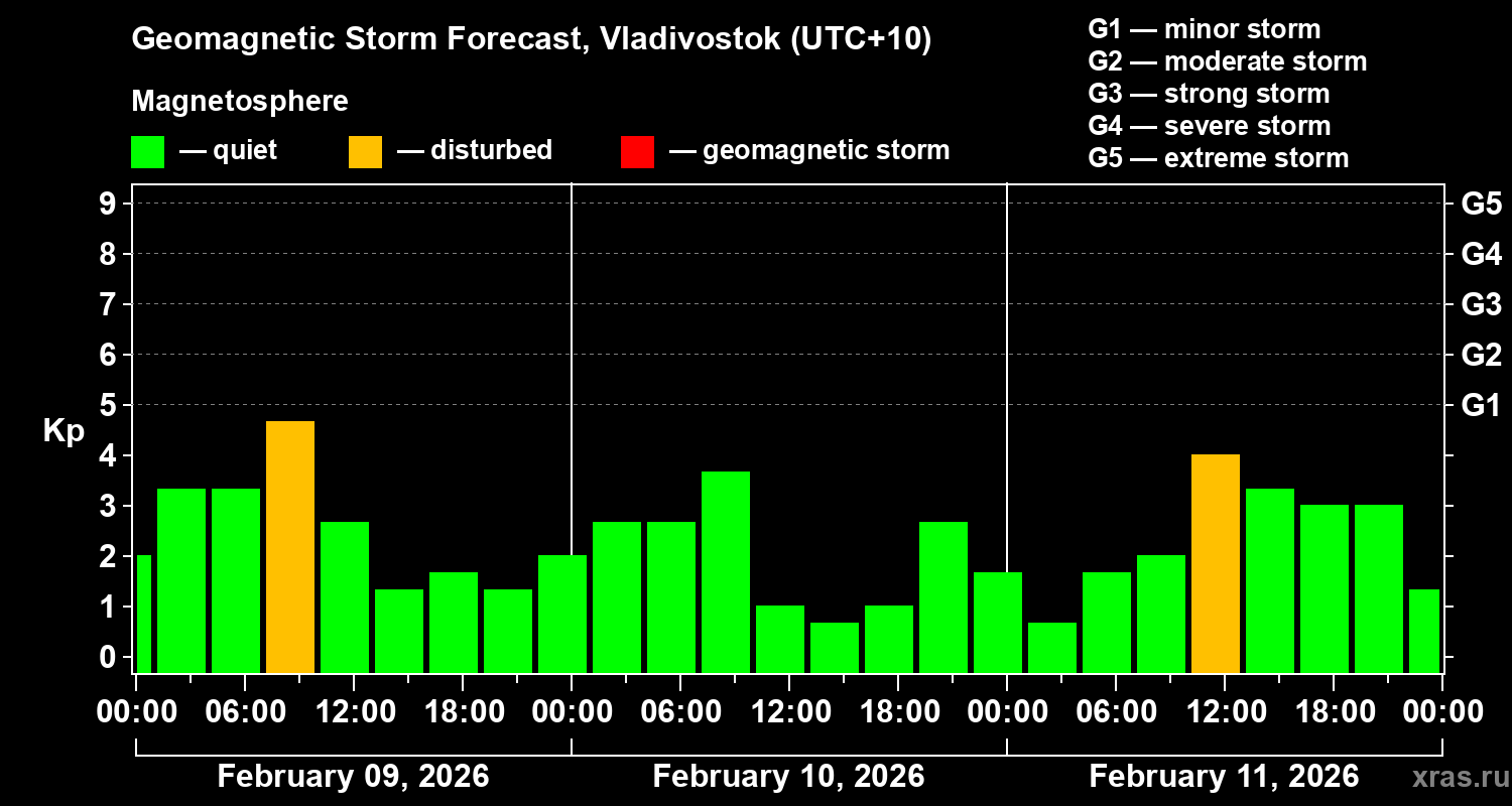 Forecast of the geomagnetic index&nbsp;Kp
