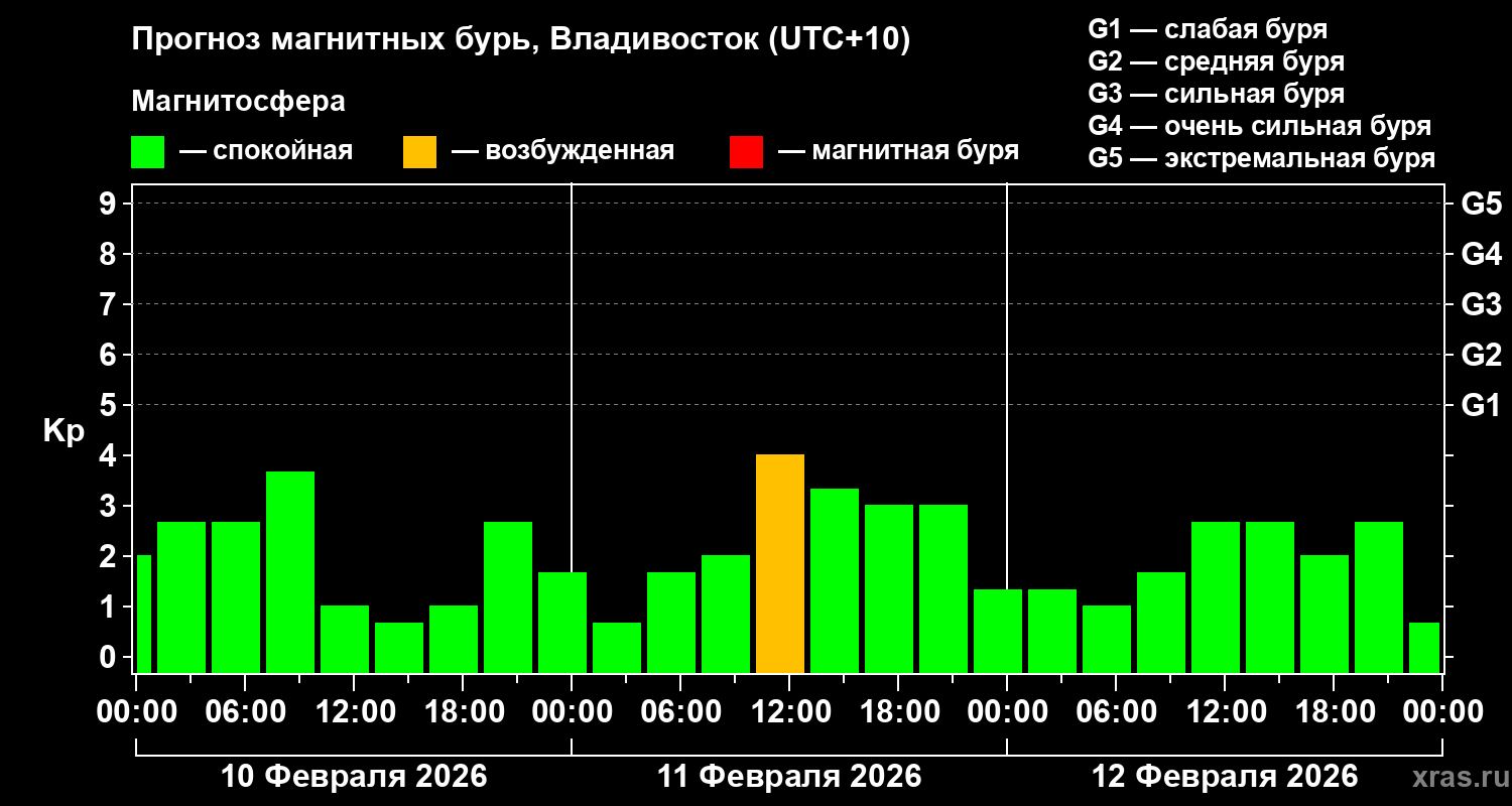 Прогноз геомагнитного индекса&nbsp;Kp