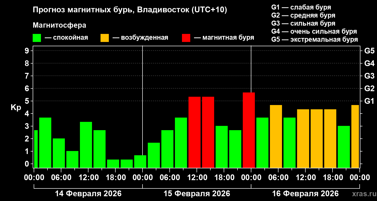 Прогноз геомагнитного индекса&nbsp;Kp